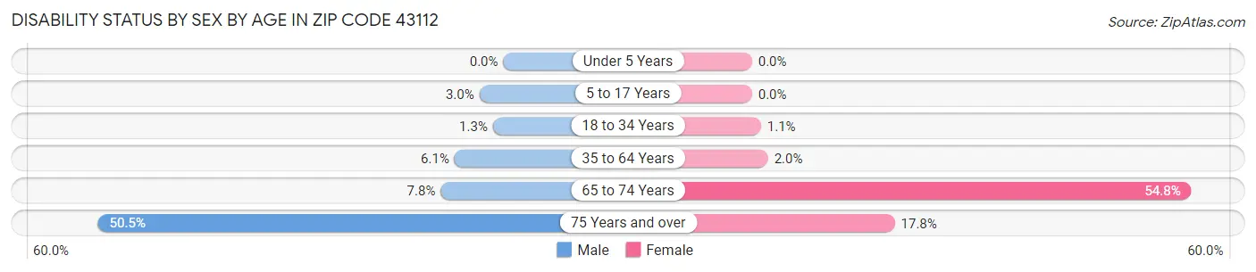 Disability Status by Sex by Age in Zip Code 43112