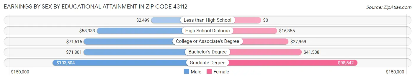 Earnings by Sex by Educational Attainment in Zip Code 43112