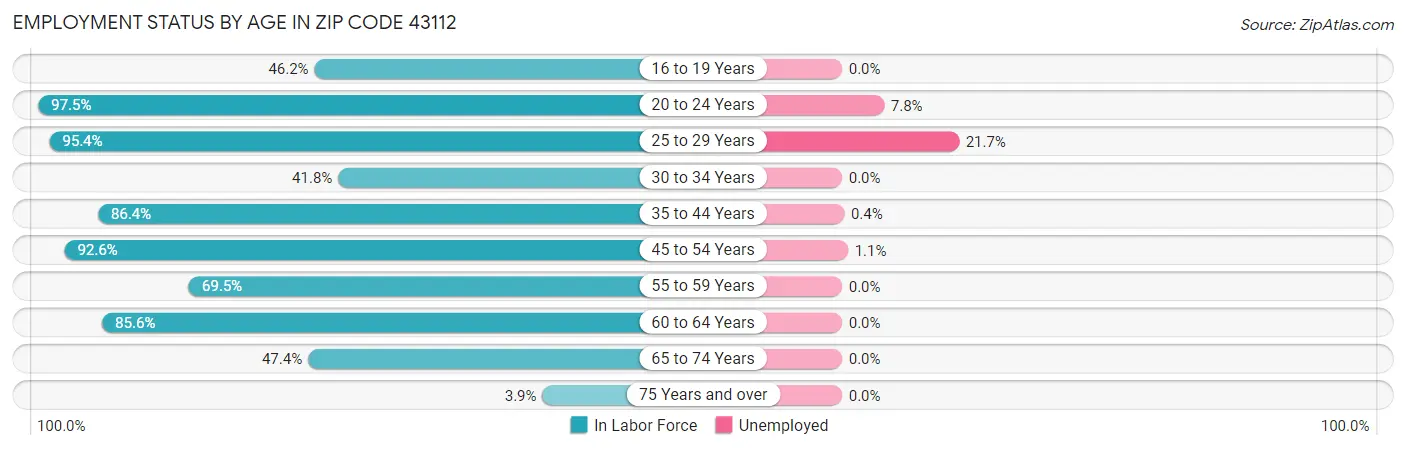 Employment Status by Age in Zip Code 43112