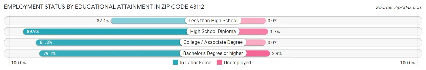 Employment Status by Educational Attainment in Zip Code 43112