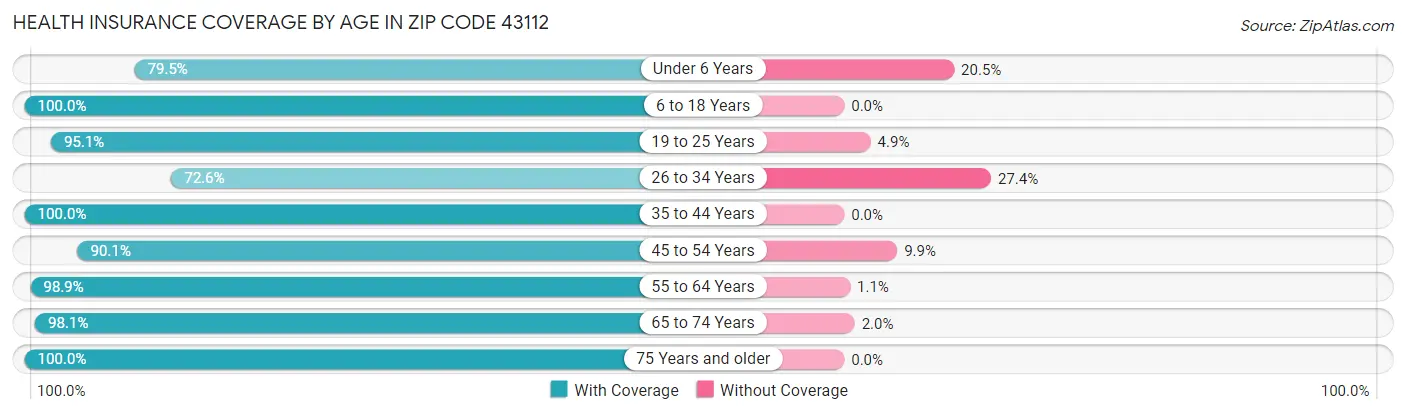Health Insurance Coverage by Age in Zip Code 43112