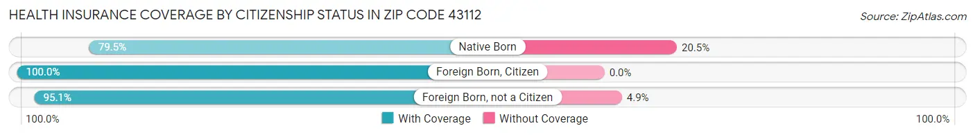 Health Insurance Coverage by Citizenship Status in Zip Code 43112