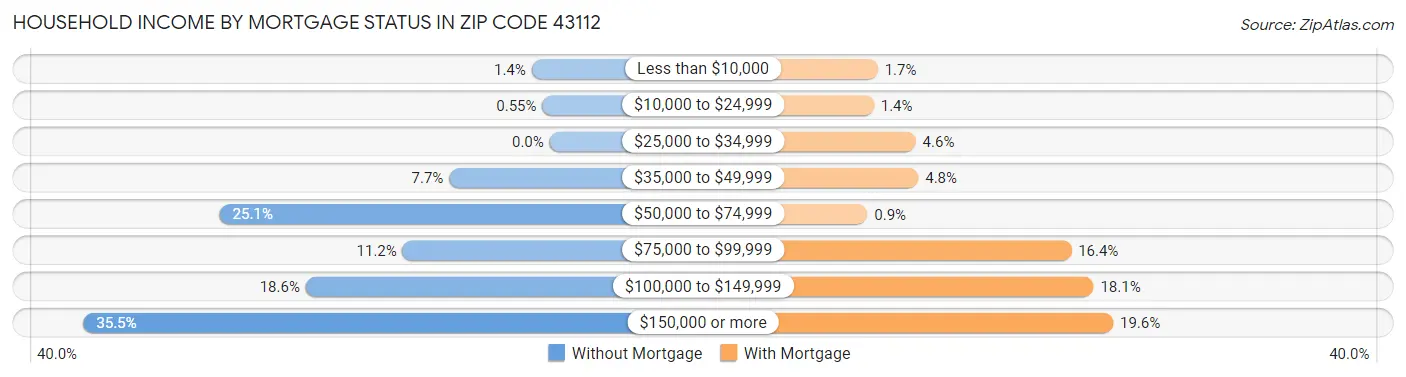 Household Income by Mortgage Status in Zip Code 43112