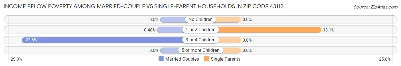 Income Below Poverty Among Married-Couple vs Single-Parent Households in Zip Code 43112