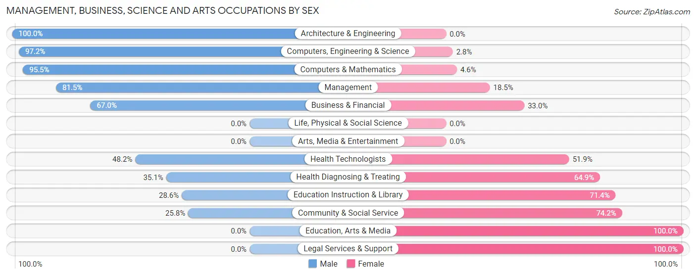 Management, Business, Science and Arts Occupations by Sex in Zip Code 43112