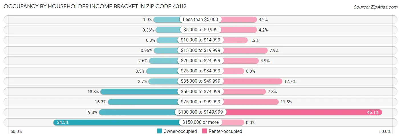 Occupancy by Householder Income Bracket in Zip Code 43112