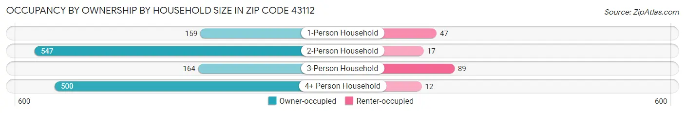 Occupancy by Ownership by Household Size in Zip Code 43112