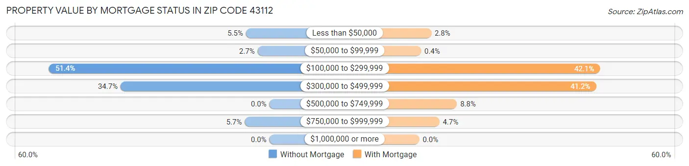 Property Value by Mortgage Status in Zip Code 43112