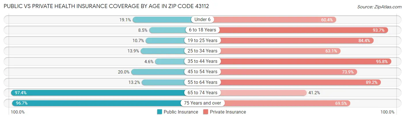 Public vs Private Health Insurance Coverage by Age in Zip Code 43112