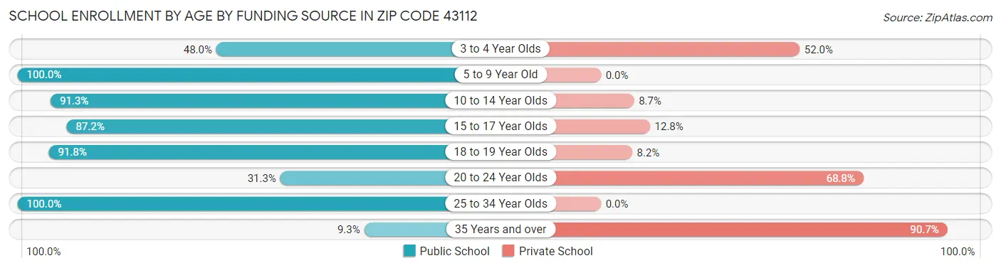 School Enrollment by Age by Funding Source in Zip Code 43112