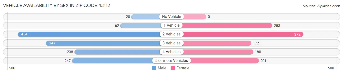 Vehicle Availability by Sex in Zip Code 43112