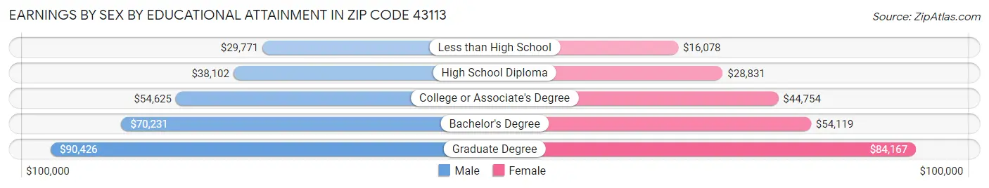 Earnings by Sex by Educational Attainment in Zip Code 43113