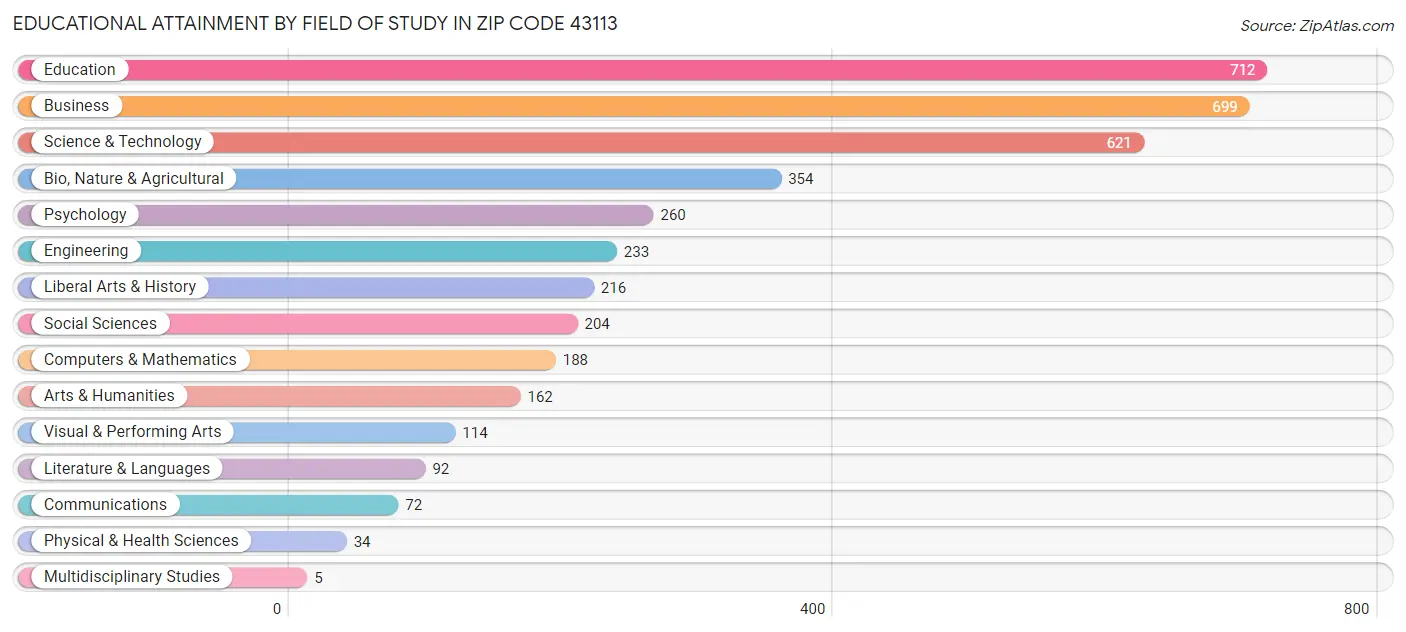 Educational Attainment by Field of Study in Zip Code 43113