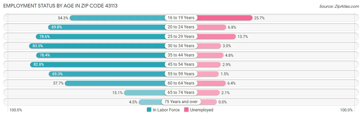 Employment Status by Age in Zip Code 43113