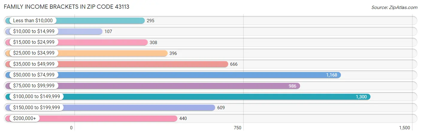 Family Income Brackets in Zip Code 43113