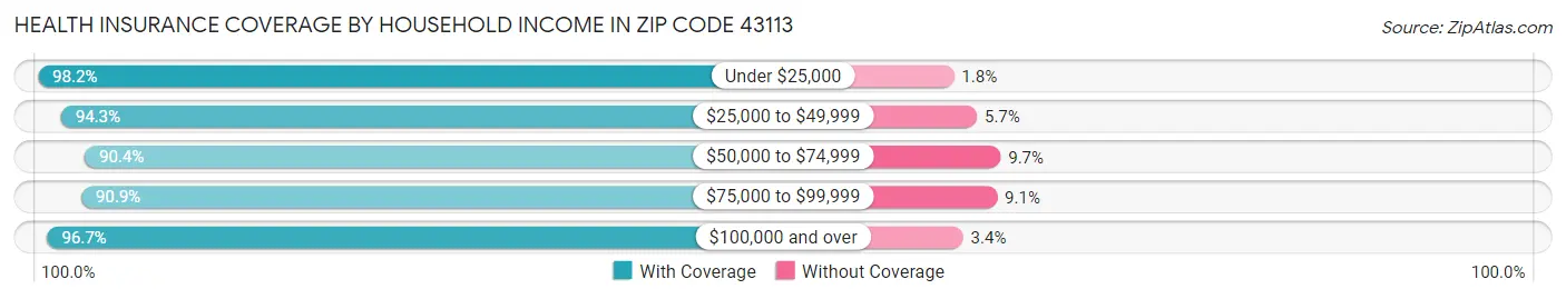 Health Insurance Coverage by Household Income in Zip Code 43113