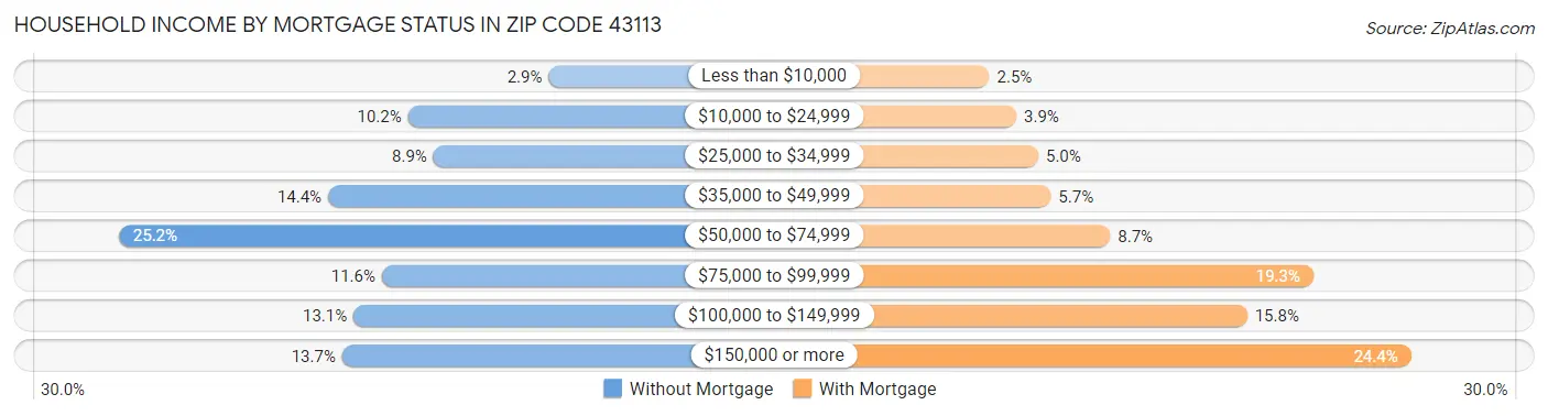 Household Income by Mortgage Status in Zip Code 43113