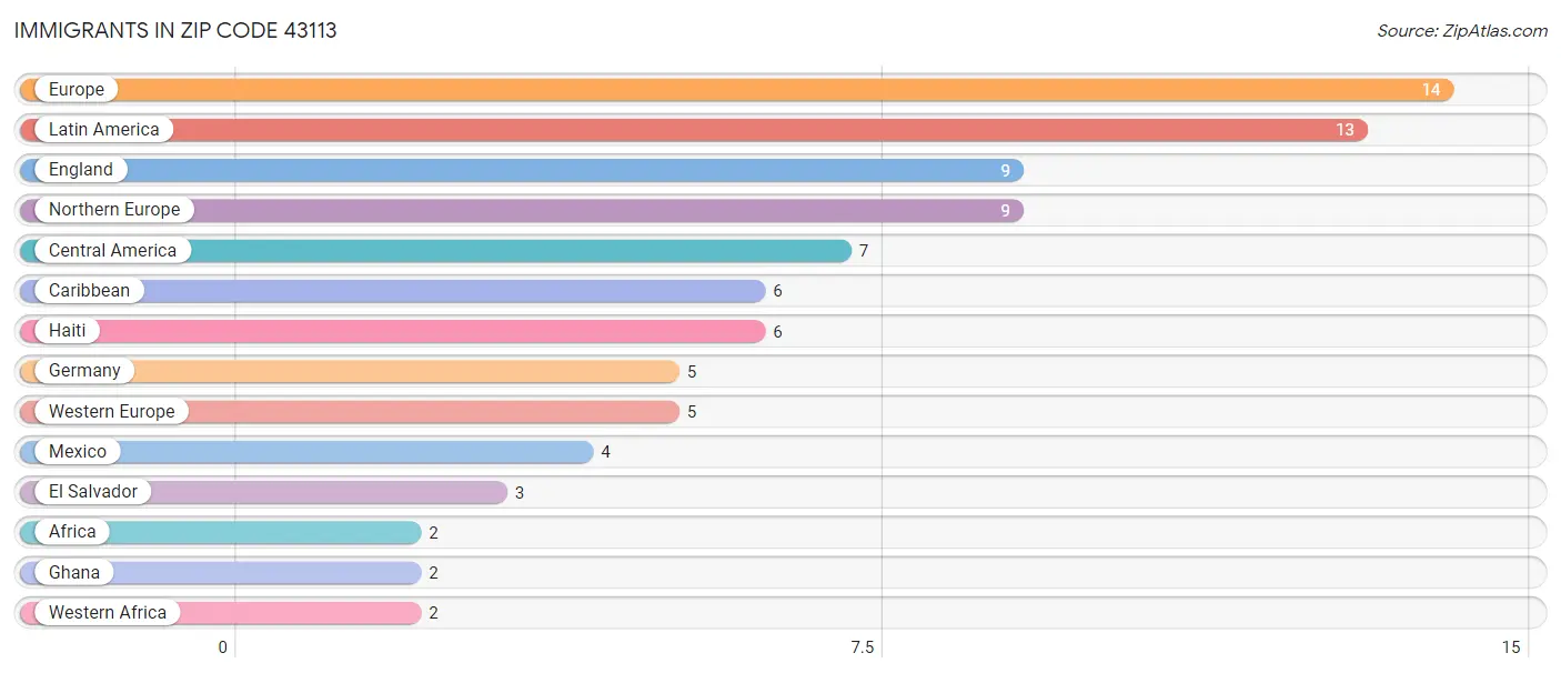 Immigrants in Zip Code 43113