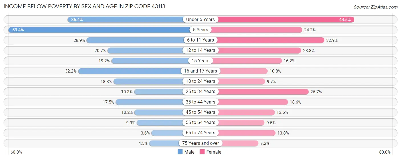 Income Below Poverty by Sex and Age in Zip Code 43113