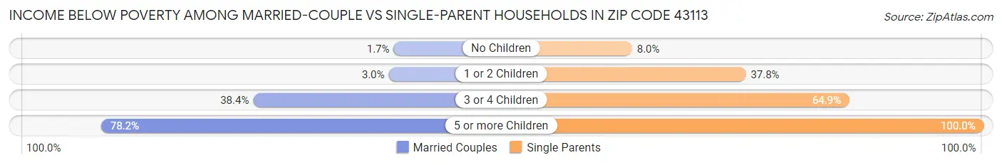 Income Below Poverty Among Married-Couple vs Single-Parent Households in Zip Code 43113
