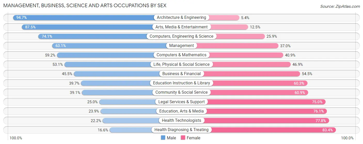 Management, Business, Science and Arts Occupations by Sex in Zip Code 43113