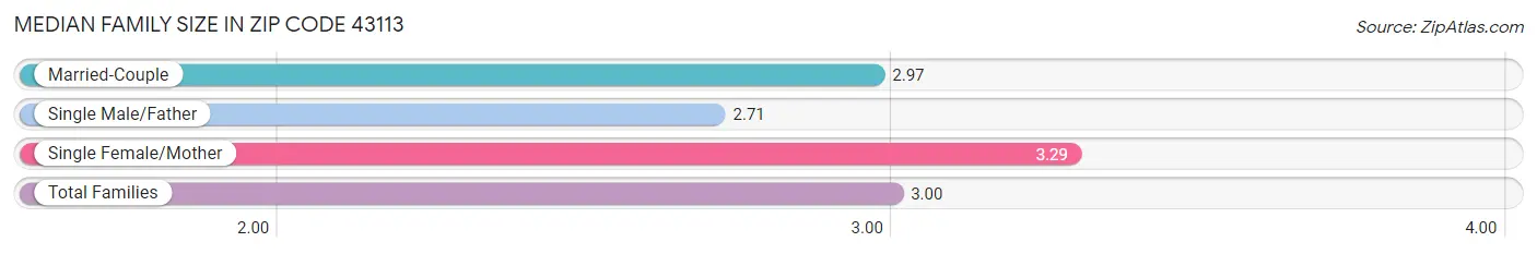 Median Family Size in Zip Code 43113