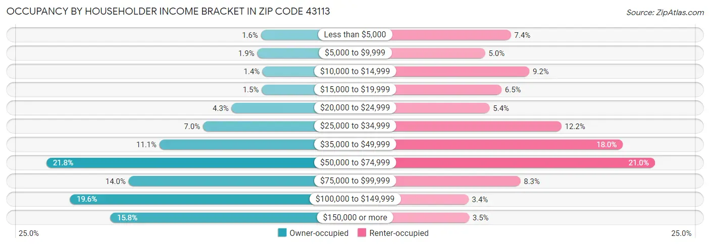 Occupancy by Householder Income Bracket in Zip Code 43113