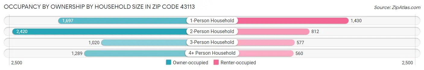 Occupancy by Ownership by Household Size in Zip Code 43113