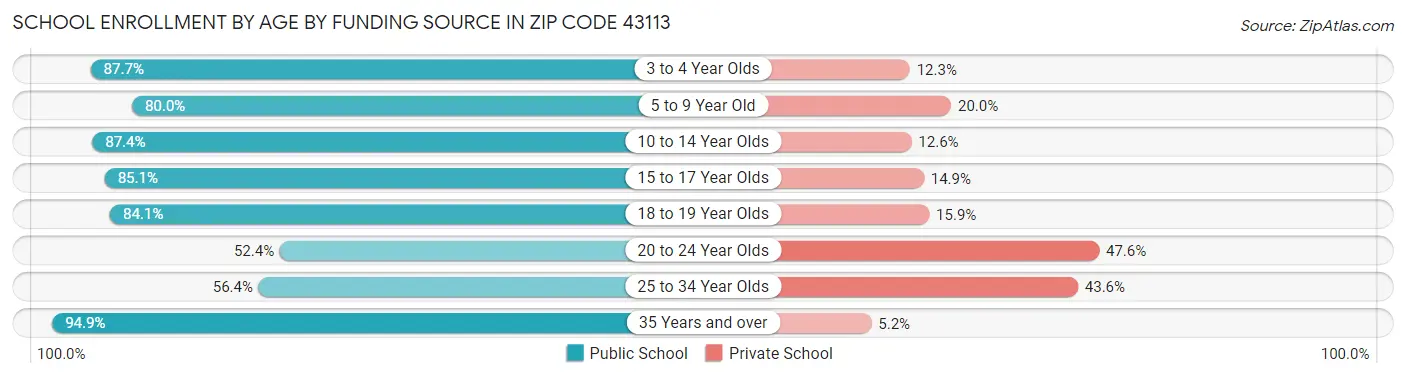 School Enrollment by Age by Funding Source in Zip Code 43113