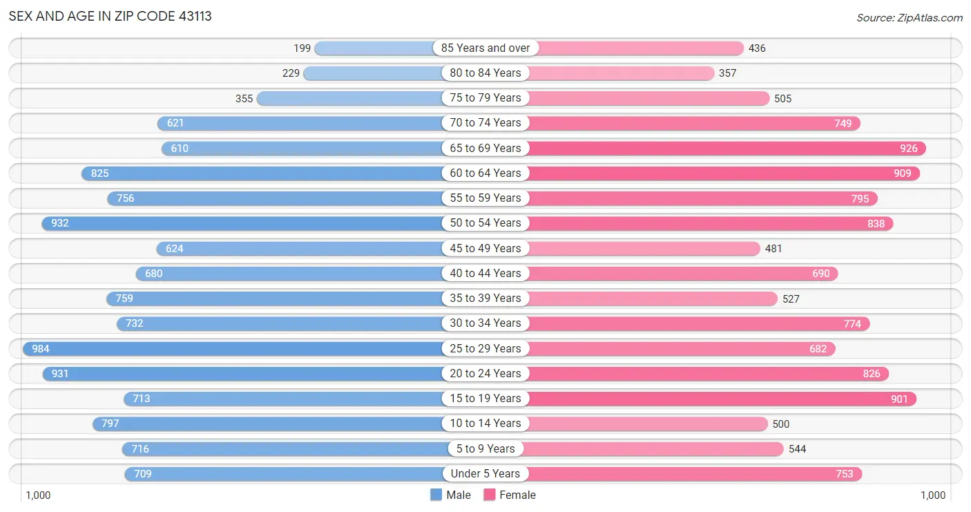 Sex and Age in Zip Code 43113