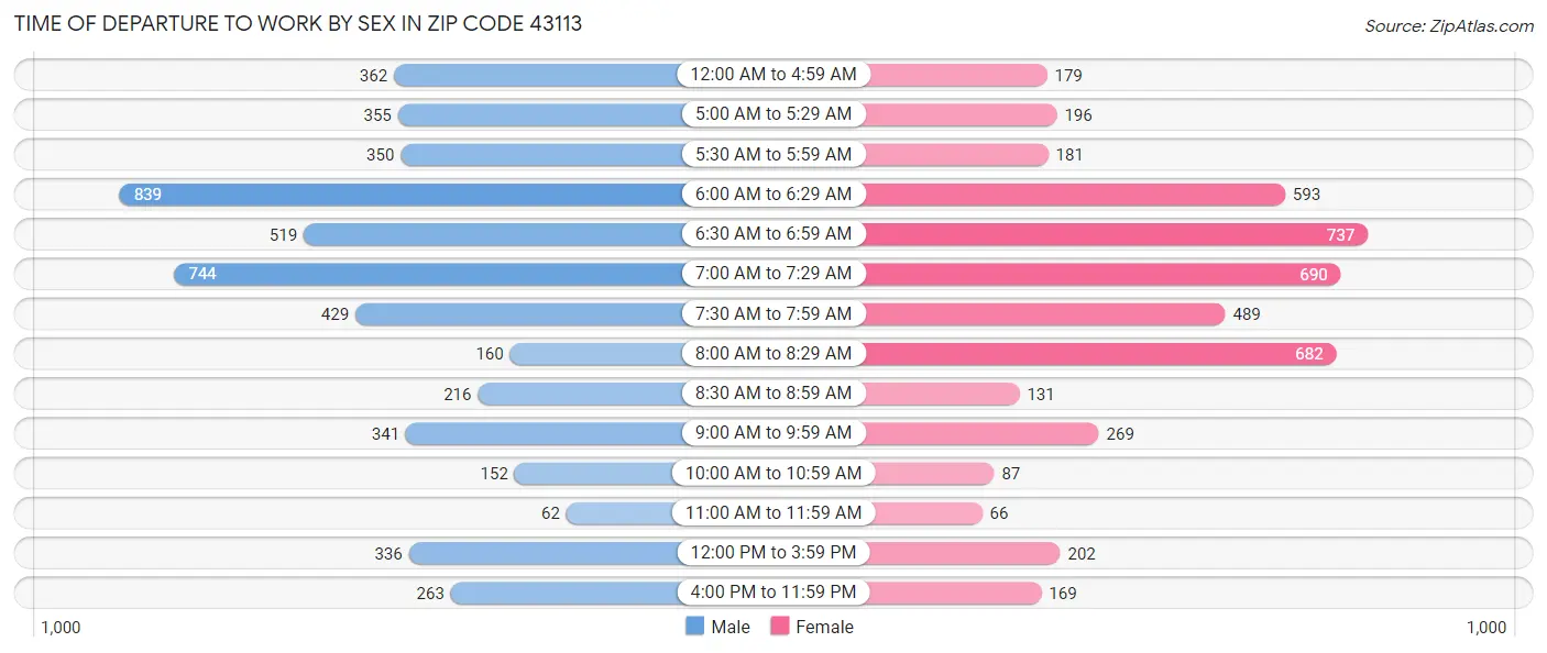 Time of Departure to Work by Sex in Zip Code 43113