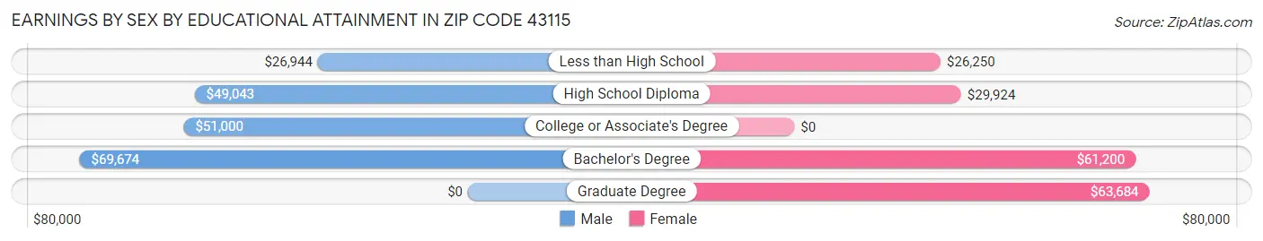 Earnings by Sex by Educational Attainment in Zip Code 43115