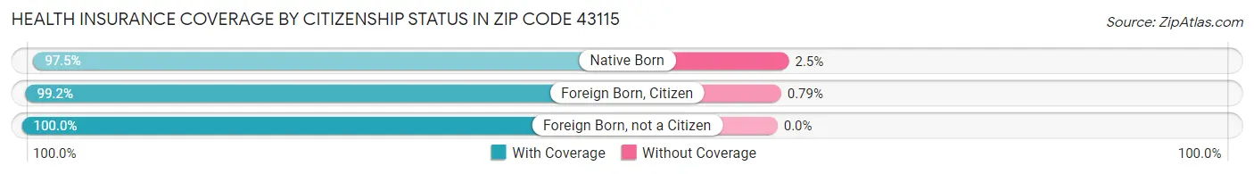Health Insurance Coverage by Citizenship Status in Zip Code 43115