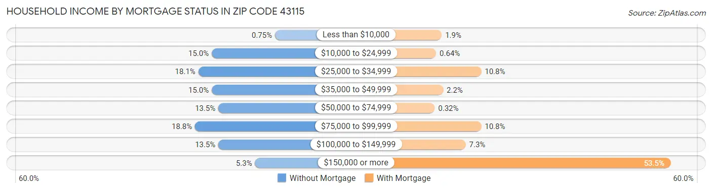 Household Income by Mortgage Status in Zip Code 43115