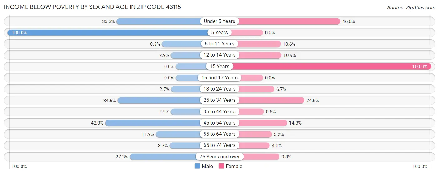 Income Below Poverty by Sex and Age in Zip Code 43115