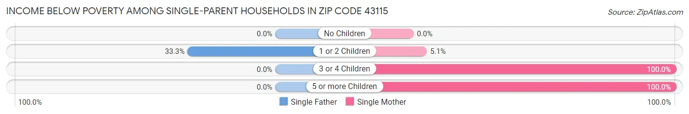 Income Below Poverty Among Single-Parent Households in Zip Code 43115