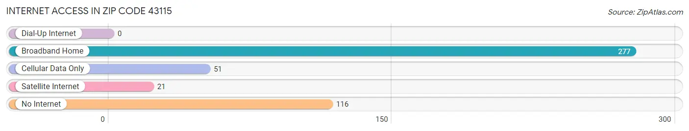 Internet Access in Zip Code 43115