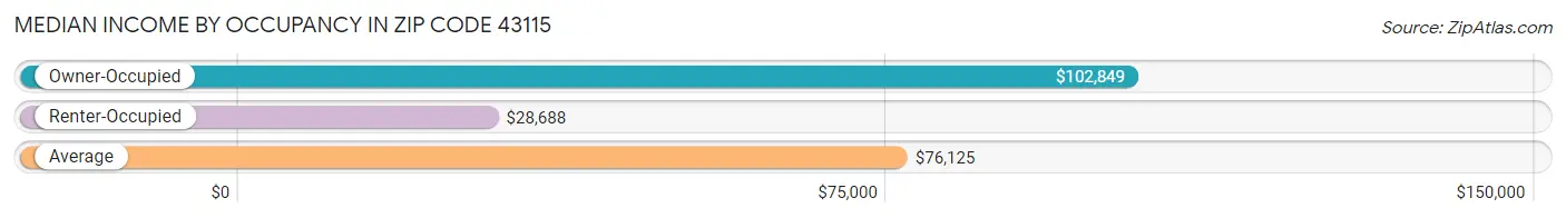 Median Income by Occupancy in Zip Code 43115