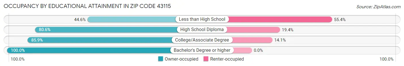 Occupancy by Educational Attainment in Zip Code 43115