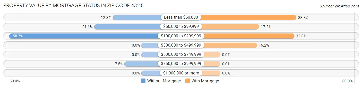 Property Value by Mortgage Status in Zip Code 43115