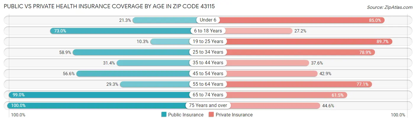 Public vs Private Health Insurance Coverage by Age in Zip Code 43115