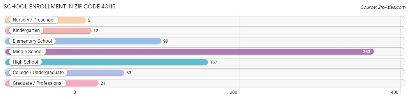 School Enrollment in Zip Code 43115