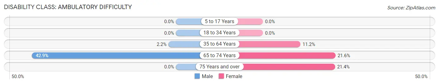 Disability in Zip Code 43116: <span>Ambulatory Difficulty</span>