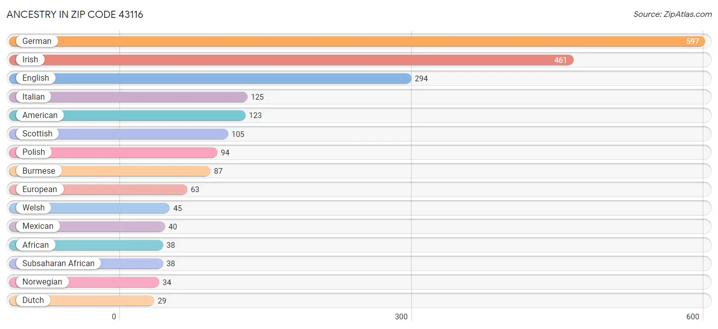 Ancestry in Zip Code 43116