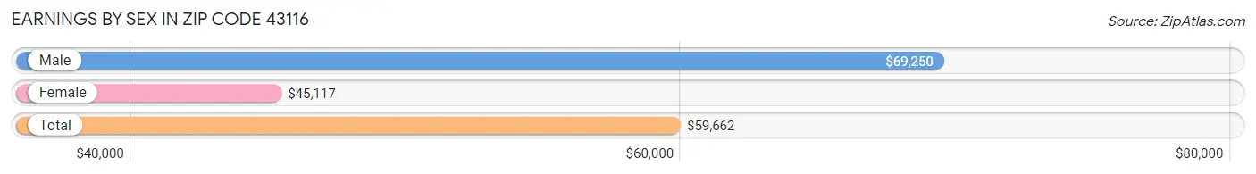 Earnings by Sex in Zip Code 43116