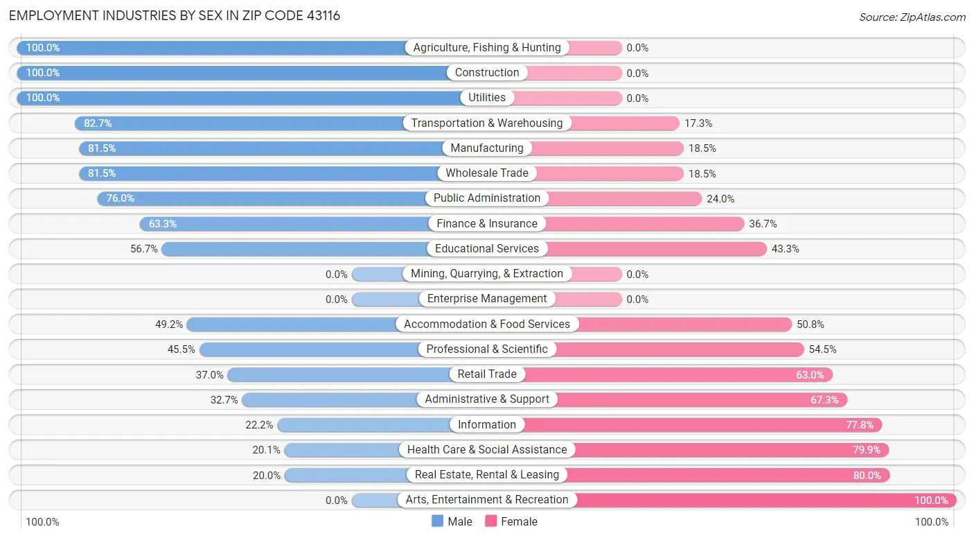 Employment Industries by Sex in Zip Code 43116