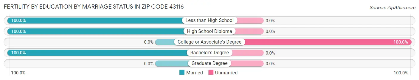 Female Fertility by Education by Marriage Status in Zip Code 43116