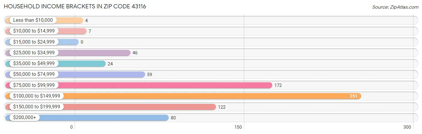 Household Income Brackets in Zip Code 43116