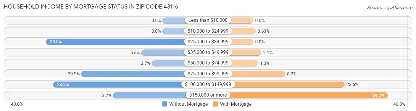 Household Income by Mortgage Status in Zip Code 43116