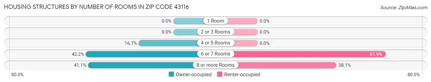 Housing Structures by Number of Rooms in Zip Code 43116